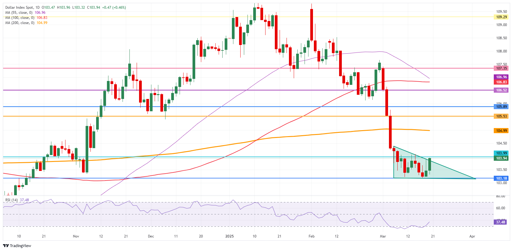 US Dollar Index: Daily Chart